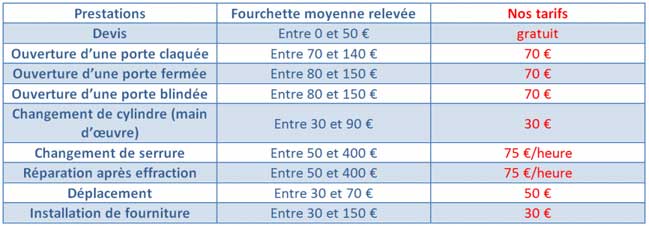 Tarif serrurier ouverture de porte chatou